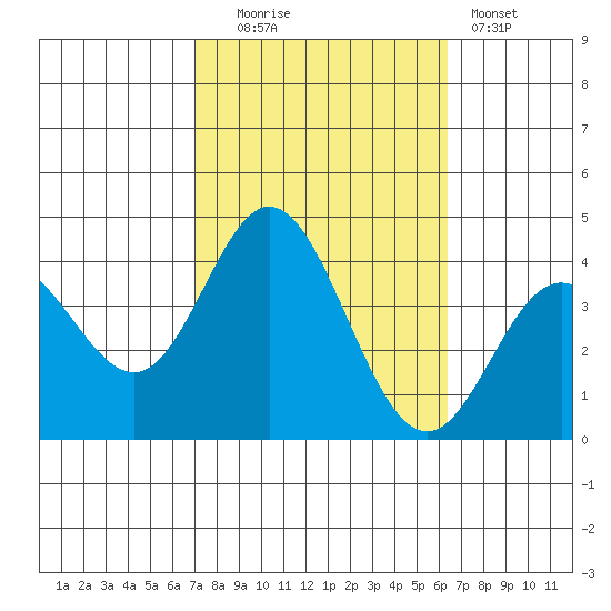 San Nicolas Island tide chart for Monday, October 16, 2023