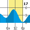 San Nicolas Island tide chart for Tuesday, October 17, 2023
