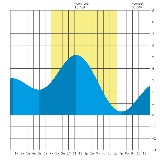 San Nicolas Island tide chart for Wednesday, October 18, 2023