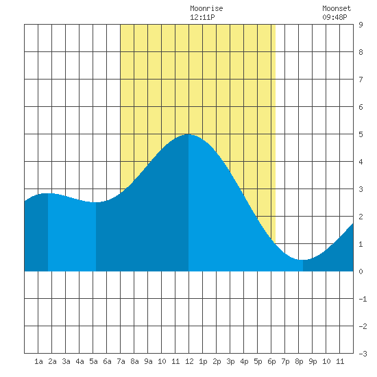 San Nicolas Island tide chart for Thursday, October 19, 2023