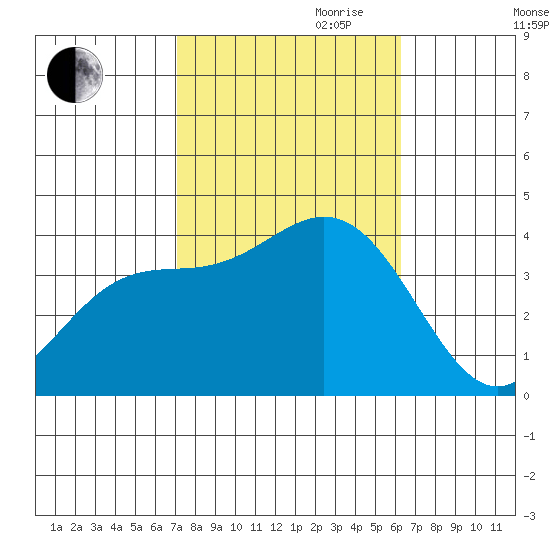 San Nicolas Island tide chart for Saturday, October 21, 2023