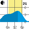 San Nicolas Island tide chart for Saturday, October 21, 2023