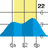 San Nicolas Island tide chart for Sunday, October 22, 2023