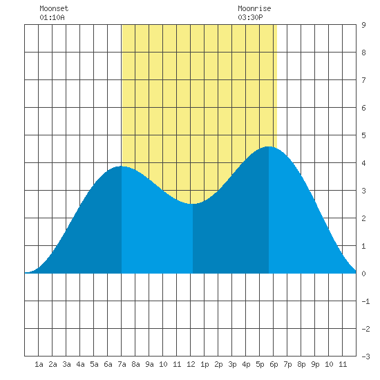 San Nicolas Island tide chart for Monday, October 23, 2023