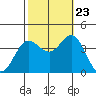 San Nicolas Island tide chart for Monday, October 23, 2023