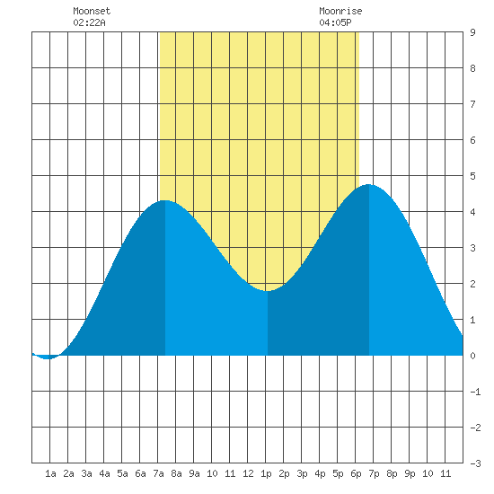 San Nicolas Island tide chart for Tuesday, October 24, 2023