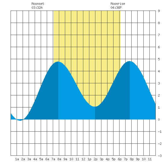 San Nicolas Island tide chart for Wednesday, October 25, 2023