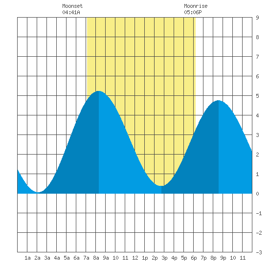 San Nicolas Island tide chart for Thursday, October 26, 2023