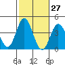 San Nicolas Island tide chart for Friday, October 27, 2023