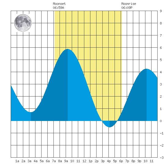 San Nicolas Island tide chart for Saturday, October 28, 2023