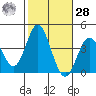 San Nicolas Island tide chart for Saturday, October 28, 2023