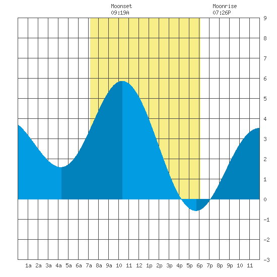 San Nicolas Island tide chart for Monday, October 30, 2023
