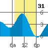 San Nicolas Island tide chart for Tuesday, October 31, 2023