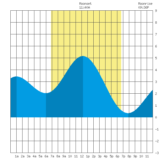 San Nicolas Island tide chart for Tuesday, October 3, 2023