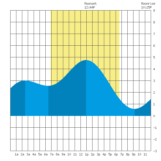 San Nicolas Island tide chart for Wednesday, October 4, 2023