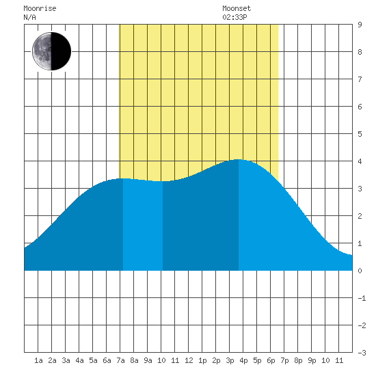 San Nicolas Island tide chart for Friday, October 6, 2023