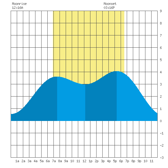 San Nicolas Island tide chart for Saturday, October 7, 2023