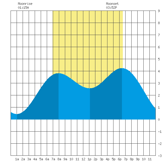 San Nicolas Island tide chart for Sunday, October 8, 2023