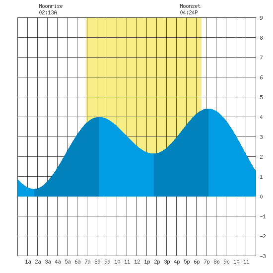 San Nicolas Island tide chart for Monday, October 9, 2023