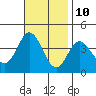 San Nicolas Island tide chart for Friday, November 10, 2023