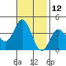 San Nicolas Island tide chart for Sunday, November 12, 2023