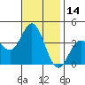 San Nicolas Island tide chart for Tuesday, November 14, 2023