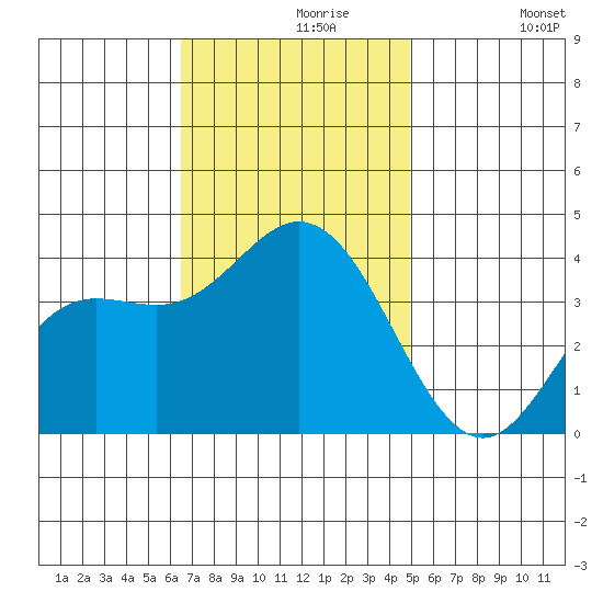 San Nicolas Island tide chart for Saturday, November 18, 2023