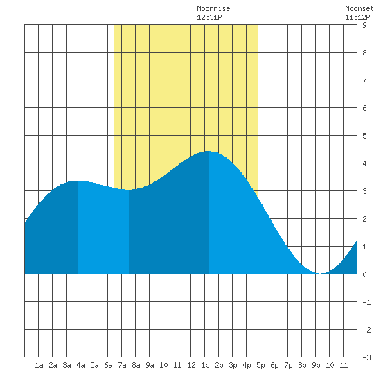 San Nicolas Island tide chart for Sunday, November 19, 2023