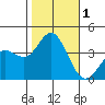 San Nicolas Island tide chart for Wednesday, November 1, 2023