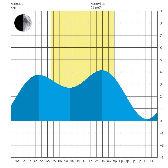 San Nicolas Island tide chart for Monday, November 20, 2023
