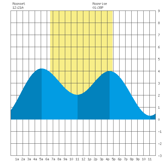 San Nicolas Island tide chart for Tuesday, November 21, 2023