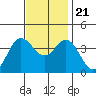 San Nicolas Island tide chart for Tuesday, November 21, 2023
