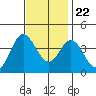 San Nicolas Island tide chart for Wednesday, November 22, 2023