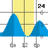 San Nicolas Island tide chart for Friday, November 24, 2023
