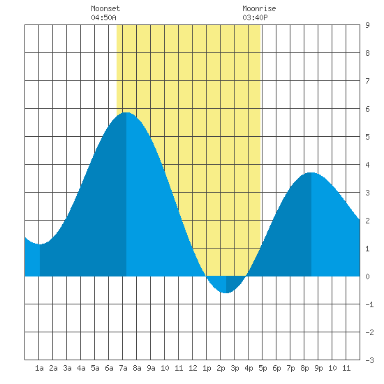 San Nicolas Island tide chart for Saturday, November 25, 2023
