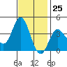 San Nicolas Island tide chart for Saturday, November 25, 2023