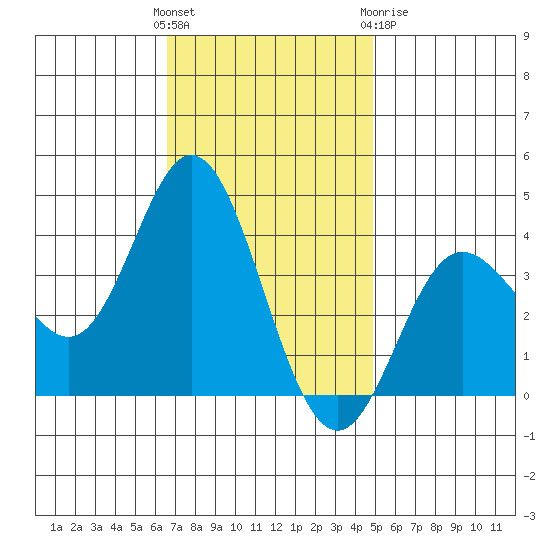 San Nicolas Island tide chart for Sunday, November 26, 2023