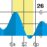 San Nicolas Island tide chart for Sunday, November 26, 2023
