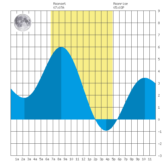 San Nicolas Island tide chart for Monday, November 27, 2023