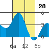 San Nicolas Island tide chart for Tuesday, November 28, 2023