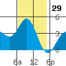 San Nicolas Island tide chart for Wednesday, November 29, 2023