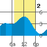 San Nicolas Island tide chart for Thursday, November 2, 2023