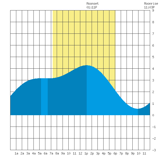 San Nicolas Island tide chart for Friday, November 3, 2023