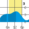 San Nicolas Island tide chart for Friday, November 3, 2023