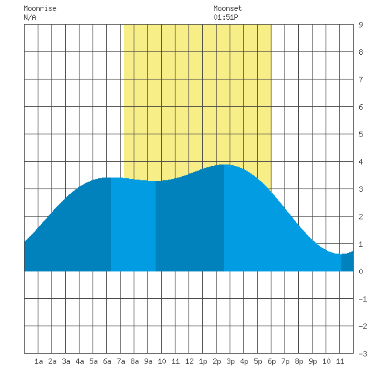 San Nicolas Island tide chart for Saturday, November 4, 2023