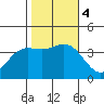 San Nicolas Island tide chart for Saturday, November 4, 2023