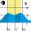 San Nicolas Island tide chart for Sunday, November 5, 2023