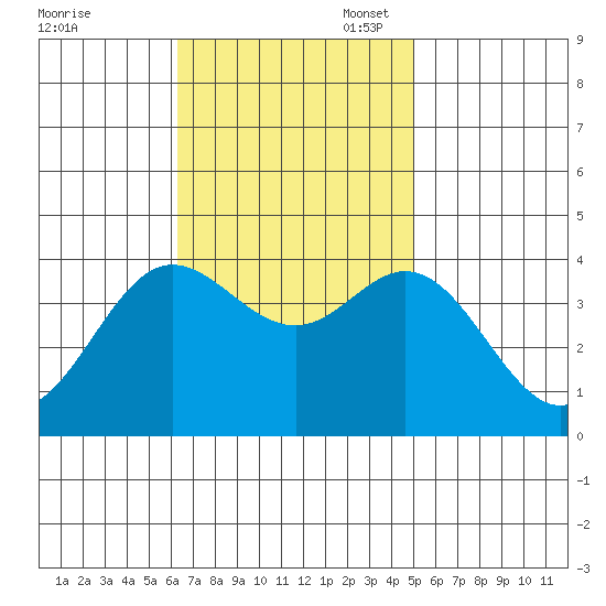 San Nicolas Island tide chart for Monday, November 6, 2023