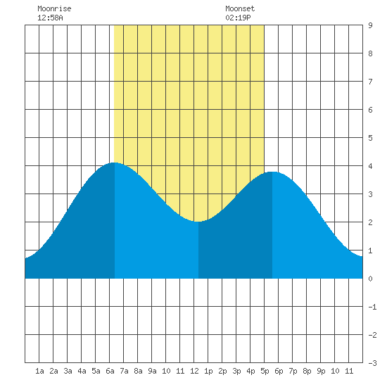 San Nicolas Island tide chart for Tuesday, November 7, 2023
