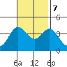 San Nicolas Island tide chart for Tuesday, November 7, 2023